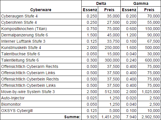 Cyberzombie_Cyberware_Tabelle